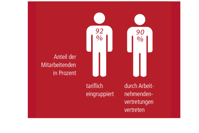  Tariflich eingruppierte Mitarbeitenden 