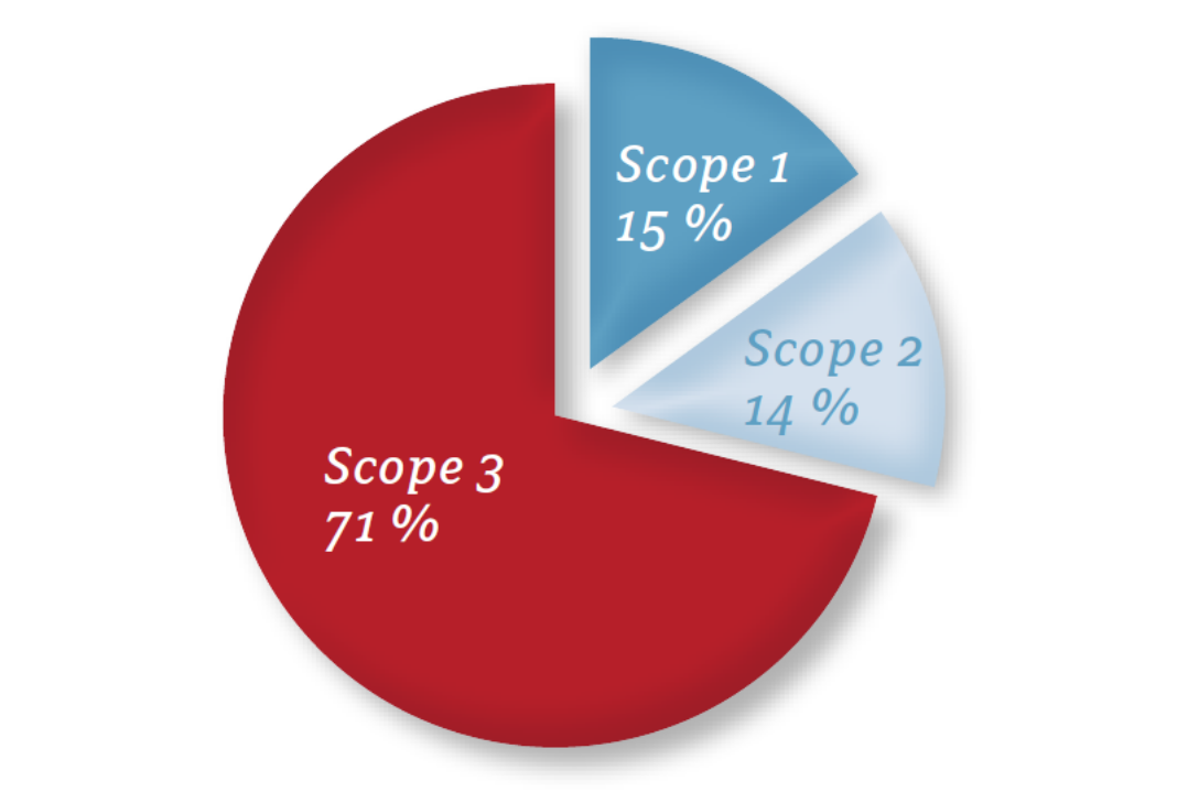 Klimawandel Kreisdiagramm